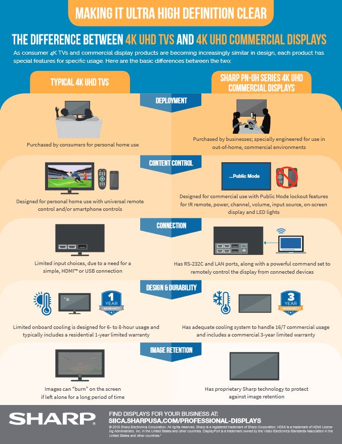 Sharp Difference Between 4K Tvs And 4K Professional Displays, Alexander's Office Center